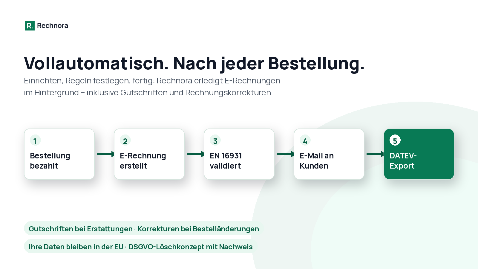 Vom Shopify-Bestelleingang bis zur versendeten, validierten E-Rechnung – vollautomatisch mit Rechnora